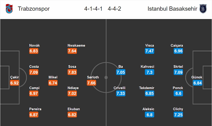 Dự đoán Trabzonspor vs Istanbul Basaksehir (20h00 15/3) bởi Sporticos