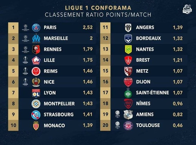Ligue 1 xác định nhà vô địch và vé dự Cúp C1 sau khi hủy kết quả