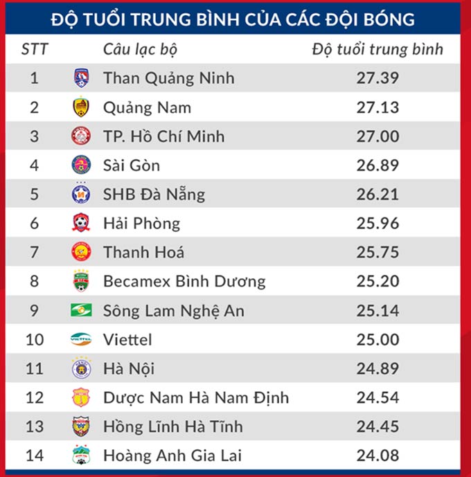 HAGL đội sổ, Hà Nội FC xếp thứ 11 trên BXH mới nhất của VPF