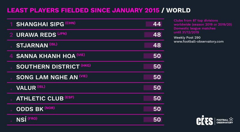 SLNA và Khánh Hòa lọt vào top 10 CLB sử dụng cầu thủ ít nhất thế giới