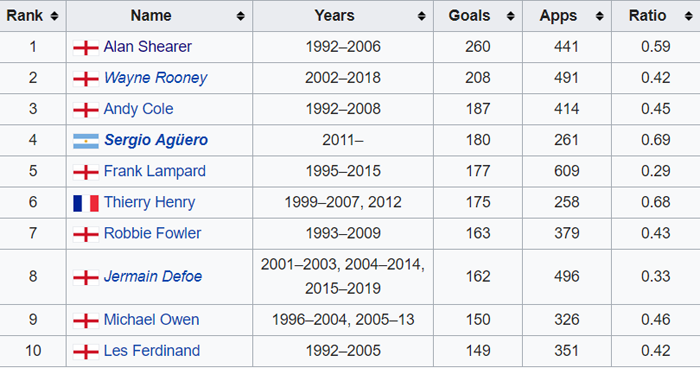 Cầu thủ nào ghi bàn thắng nhiều nhất trong lịch sử Ngoại hạng Anh?
