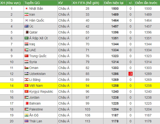 Bảng xếp hạng FIFA tháng 5 /2020: Việt Nam hơn Thái Lan 19 bậc