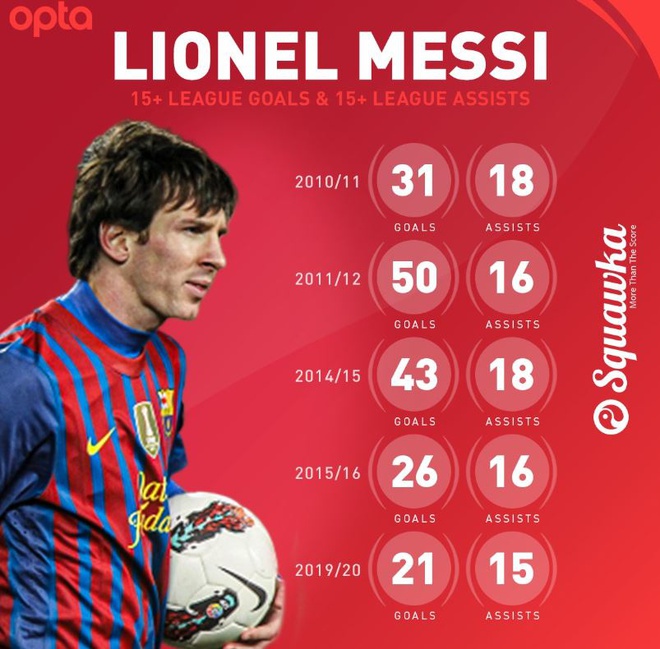 Messi liên tiếp tạo những thống kê ấn tượng sau trận đấu với Bilbao
