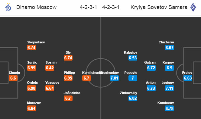 Dynamo Moscow vs Krylia, 22h30 ngày 12/7: Biết thân biết phận