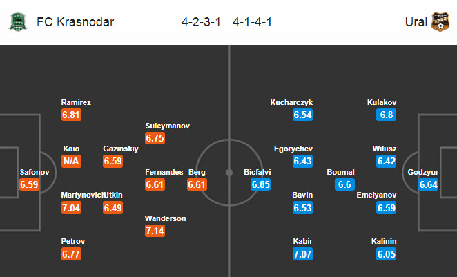 Krasnodar vs FK Ural, 0h30 ngày 13/7: Lỡ cơ hội chen chân top 3