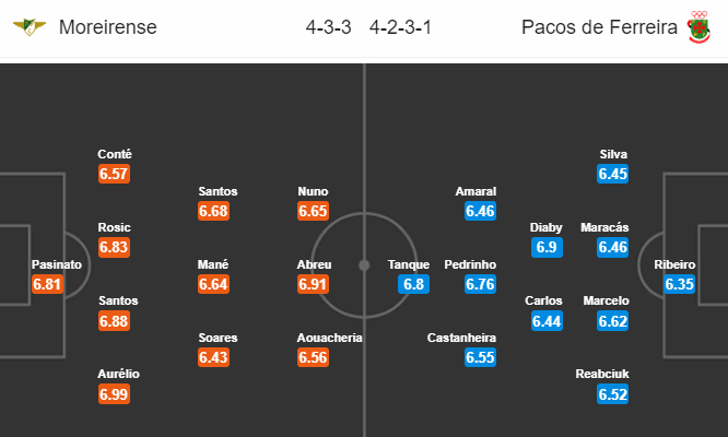 Moreirense vs Pacos de Ferreira, 23h ngày 15/7: Hoàn thành mục tiêu