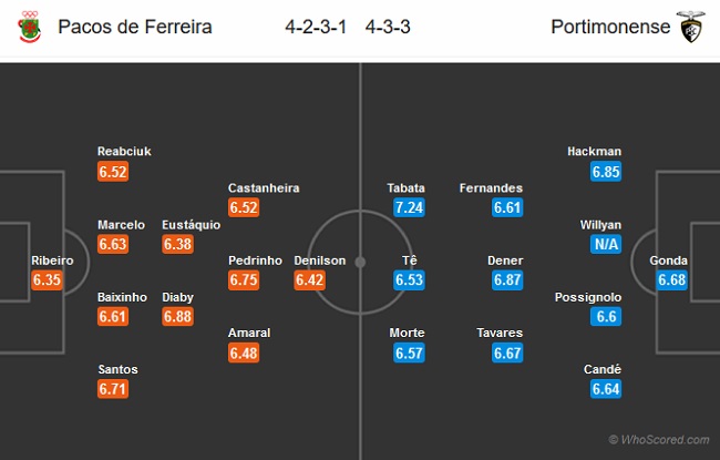 Pacos Ferreira vs Portimonense, 23h00 ngày 20/7: Cần điểm để trụ hạng