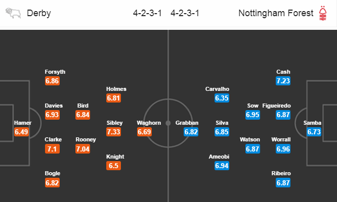 Derby County vs Nottingham Forest, 18h30 ngày 4/7: Khó đã có Rooney