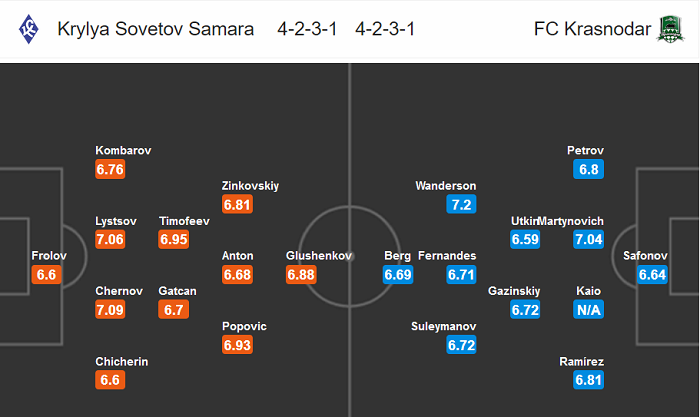 Krylya Sovetov vs Krasnodar, 20h ngày 15/7: Tất cả vì Champions League