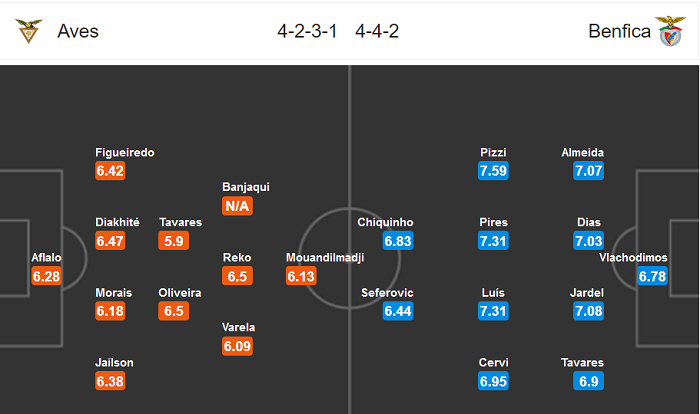 Aves vs Benfica, 3h15 ngày 22/7: Khó cản Đại bàng