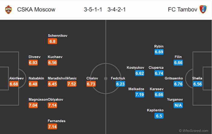 CSKA Moscow vs Tambov, 23h ngày 22/7: Tất cả vì Champions League