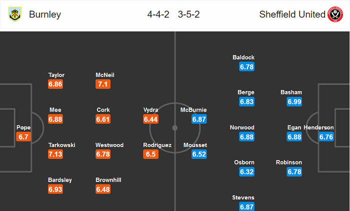 Burnley vs Sheffield United (18h 5/7): Khó đá ‘cửa trên’