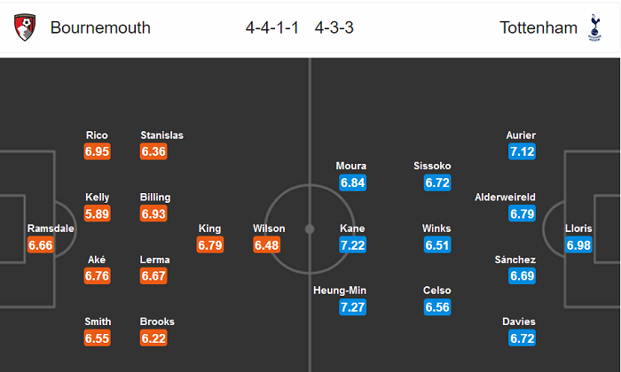 Bournemouth vs Tottenham (0h 10/7): Hi vọng mong manh