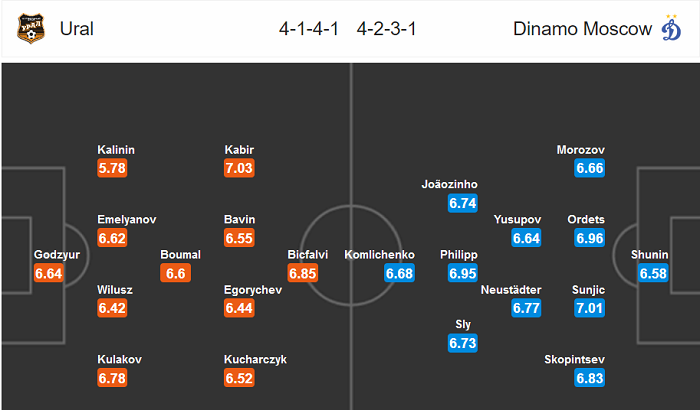 Ural vs Dinamo Moscow, 21h ngày 9/7: Chia điểm?