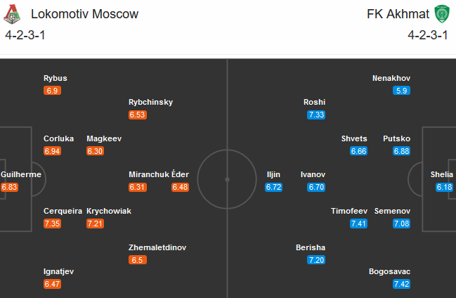 Lokomotiv Moscow vs Akhmat Grozny, 22h30 ngày 26/8: Điểm tựa tổ ấm