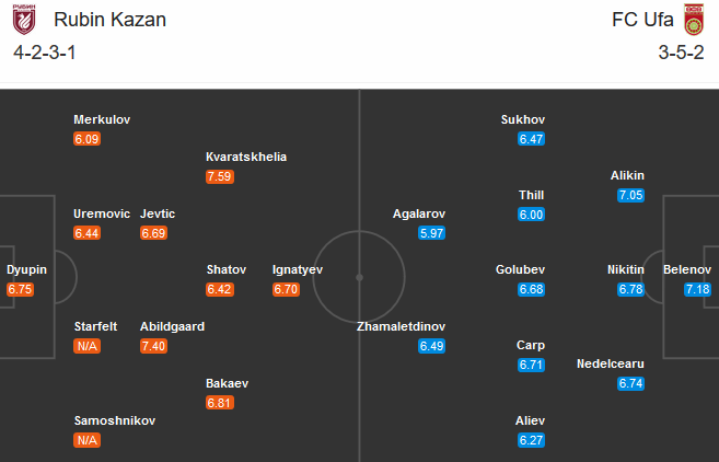 Rubin Kazan vs Ufa, 22h30 ngày 26/8: Đội khách có điểm?