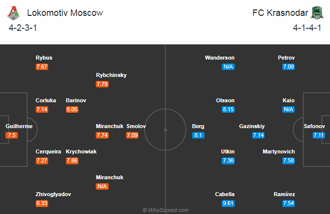 Lokomotiv vs Krasnodar, 23h ngày 15/8: Đối thủ khó nhằn 
