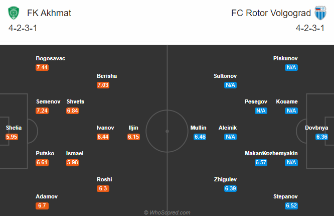 Akhmat Groznyi vs Rotor Volgograd, 22h ngày 19/8: Tin vào tân binh