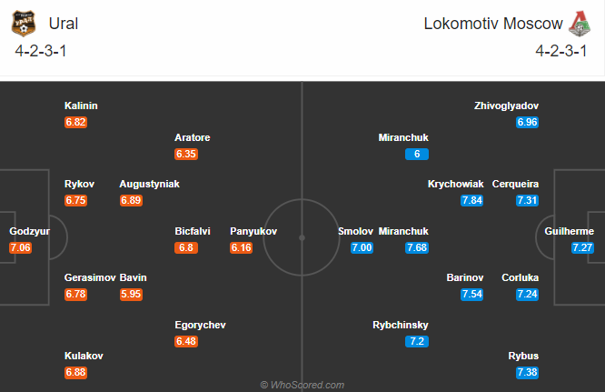 Ural vs Lokomotiv Moscow, 20h ngày 19/8: Chưa thể khá hơn