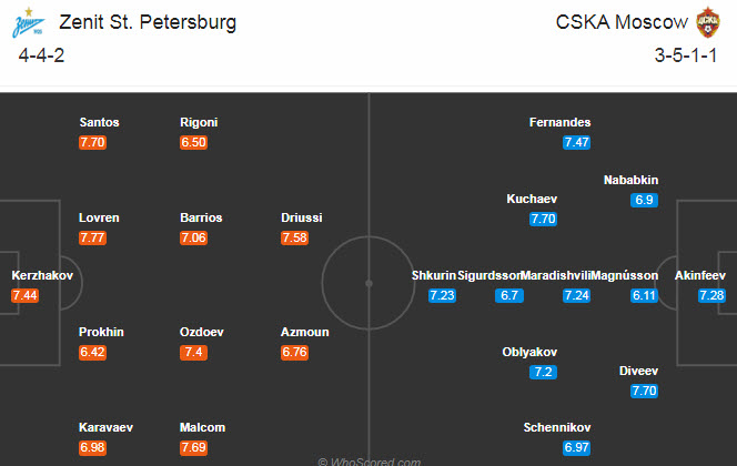 Zenit vs CSKA Moscow, 0h ngày 20/8: Thêm một lần đau