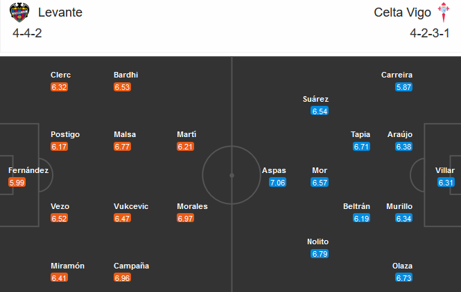 Levante vs Celta Vigo (03h00 27/10): Cải thiện thành tích