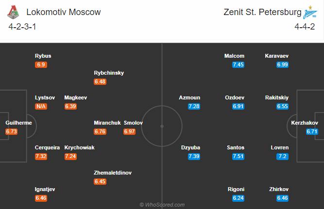 Lokomotiv vs Zenit, 20h ngày 30/8: Đứng dậy sau cú vấp