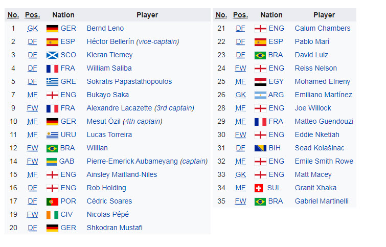 Danh sách cầu thủ Arsenal mùa giải 2020/21