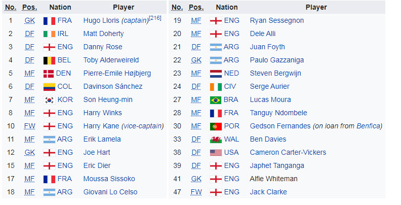 Danh sách cầu thủ Tottenham mùa giải 2020/2021