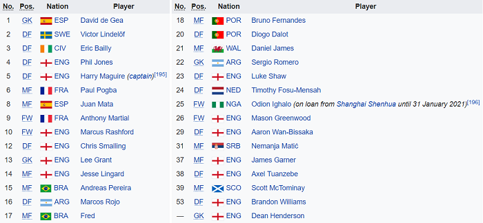 Danh sách cầu thủ của Man United mùa giải 2020/21