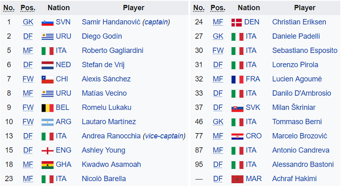 Danh sách cầu thủ của Inter Milan mùa giải 2020/2021