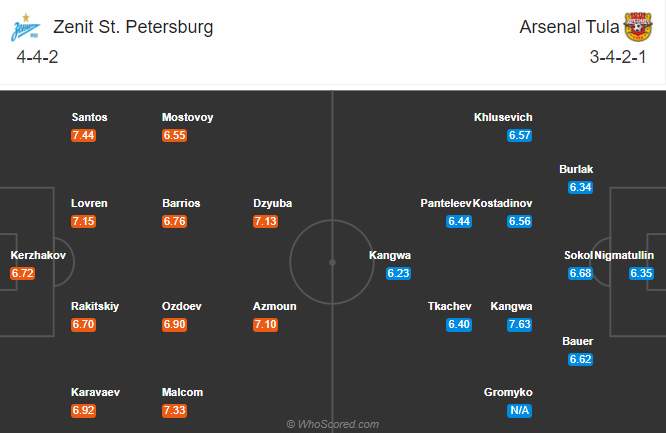 Zenit vs Arsenal Tula, 22h30 ngày 14/9: Đòi lại ngôi đầu bảng