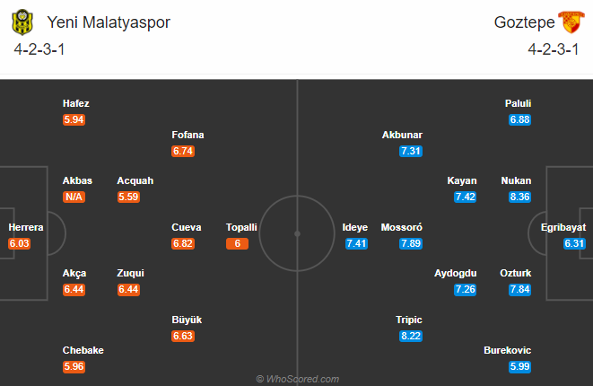 Yeni Malatyaspor vs Goztepe Izmir, 0h ngày 19/9: Điểm số đầu tiên