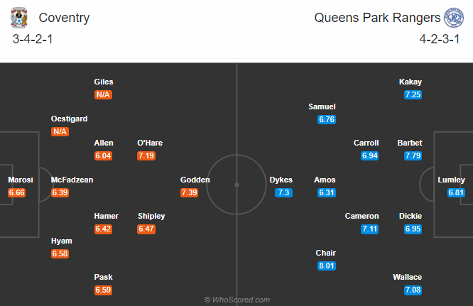 Coventry vs QPR, 1h45 ngày 19/9: Đả bại tân binh