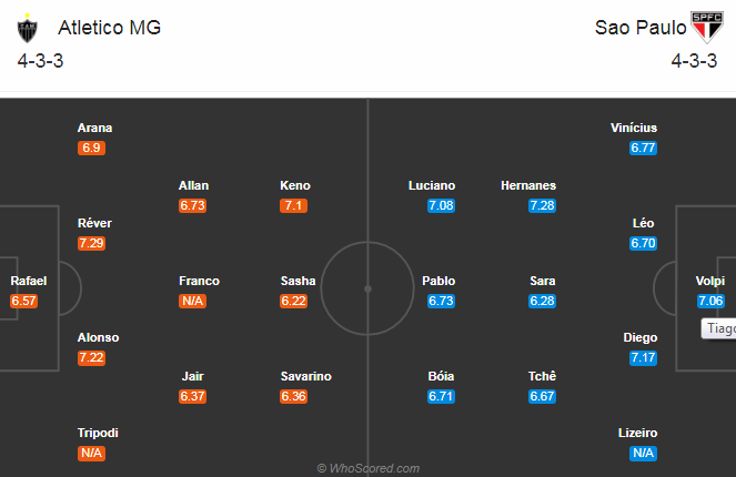 Atletico Mineiro vs Sao Paulo, 6h ngày 4/9: Rút ngắn khoảng cách