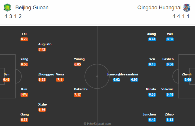 Beijing Guoan vs Qingdao Huanghai, 14h30 ngày 22/9: Khó thắng cách biệt