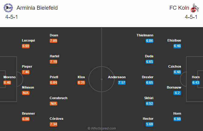Arminia Bielefeld vs Koln (20h30 26/9): Chiến thắng thứ bảy