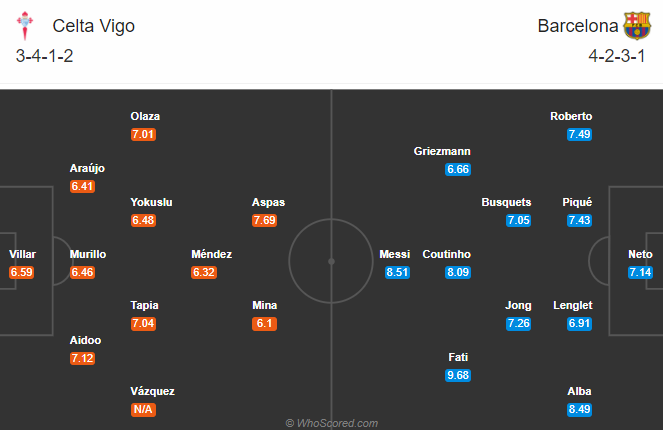 Celta Vigo vs Barcelona (2h30 2/10): Tiếp đà bất bại