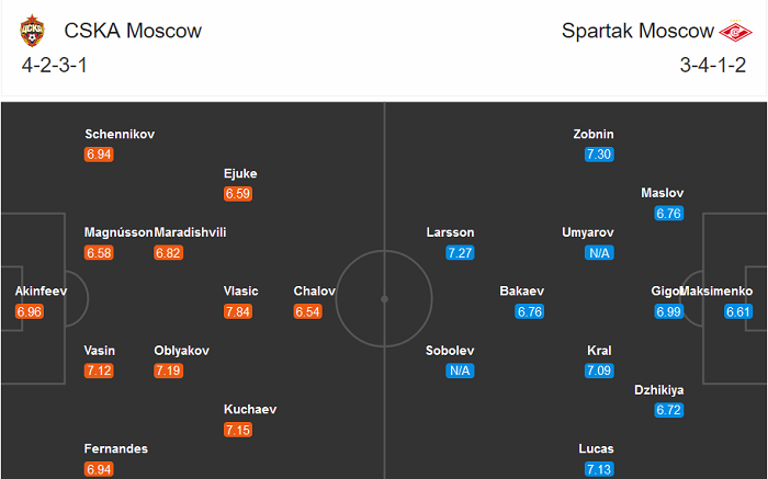 CSKA Moscow vs Spartak Moscow, 23h ngày 13/9: Khó phân cao thấp