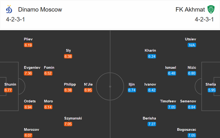 Dynamo Moscow vs Akhmat Groznyi, 23h ngày 21/9: Bay cao ngã đau?