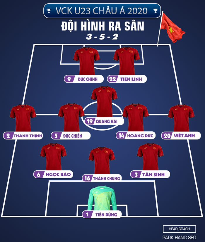 Đội hình U23 Việt Nam vs U23 UAE (17h15 10/1): Bùi Tiến Dũng bắt chính