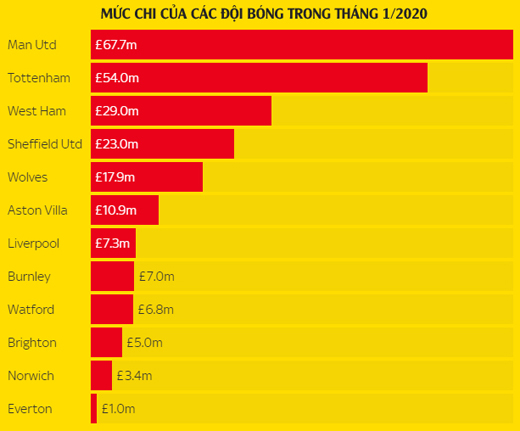 Tổng hợp chuyển nhượng tháng 1 Ngoại hạng Anh: MU vô đối