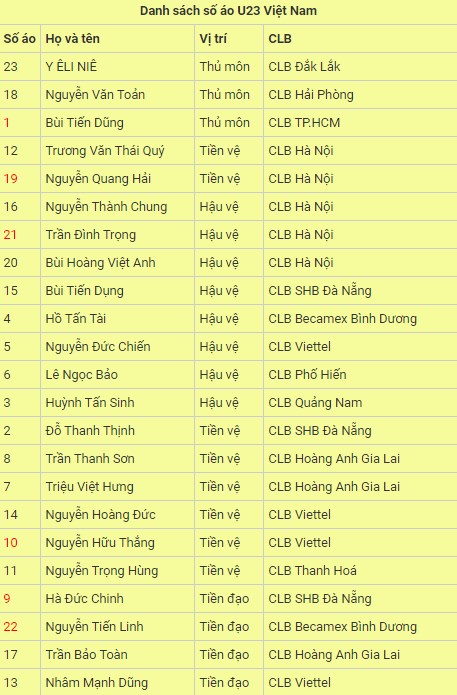 Số áo U23 Việt Nam đá VCK U23 châu Á 2020: Đình Trọng mang số 21