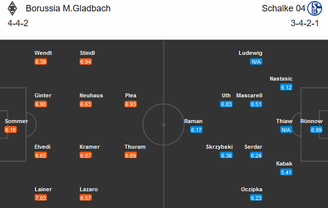 Mgladbach vs Schalke (00h30 29/11): Yếu lại thiếu