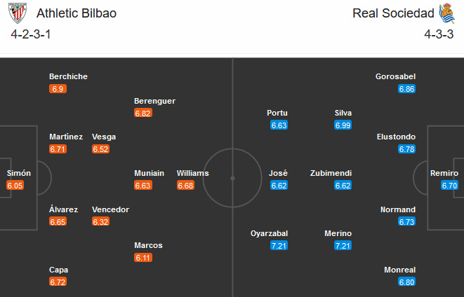 Bilbao vs Sociedad (20h00 31/12): Khởi sắc trở lại