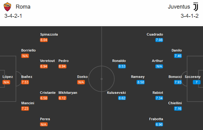 AS Roma vs Juventus (01h45 28/9): Không có bất ngờ