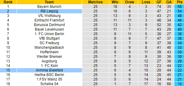 Nhận định bảng xếp hạng bóng đá đức sau trận Bielefeld vs RB Leipzig