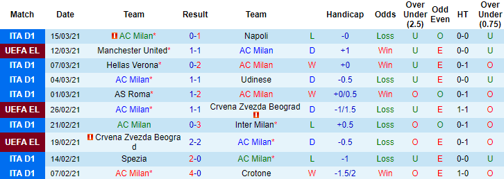 Thống kế 10 trận gần nhất của AC Milan trước khi đối đấu Man United