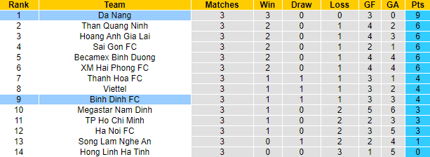 BXH Sau trận Bình Định vs Đà Nẵng