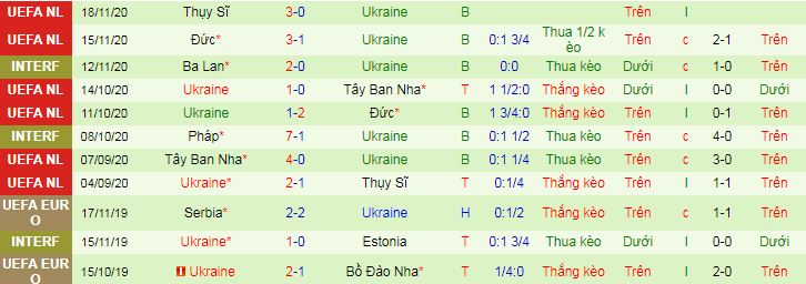 Ukraine 10 trận đấu chính thức gần nhất
