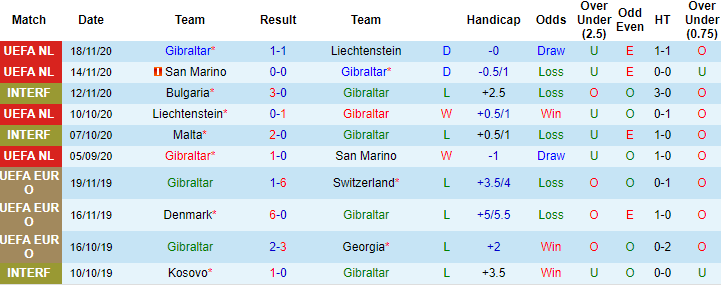  Gibraltar thi đấu ra sao trong 10 trận gần đây